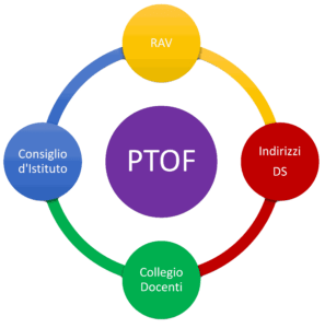 ptof-grafico